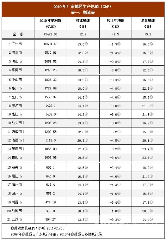 广东经济总量进出口约占全国的几分之几左右(2)