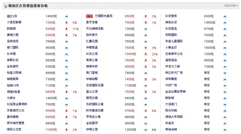 西安房价最新走势:看看你中意的楼盘价格涨了