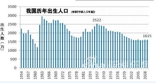 全国出生人口_...实施两年来, 出生人口均未超过1800万,低于国家卫 计委针对2