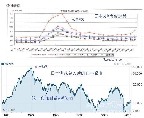 谁有美国 中国 近20年以致近50年的阁下的房价走势图