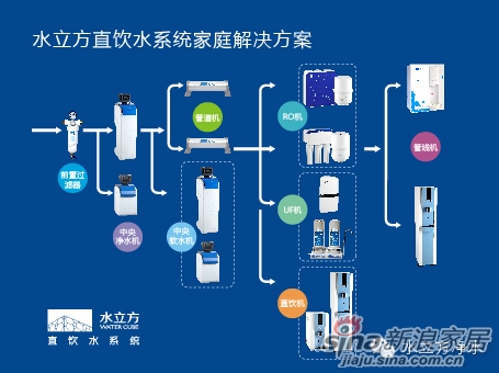 水立方净水:细说全屋净水系统