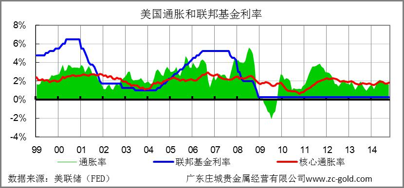 (图六:美国通胀率和联邦基金利率)