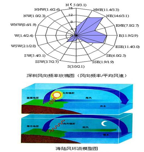 深圳太阳能集热器钢结构支架抗台风技术探讨
