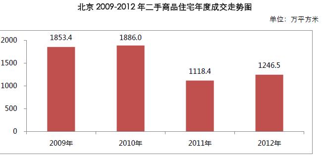 CRIC研究:税收政策令北京深圳二手房市场表现