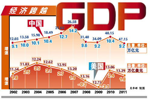 中国经济总量稳居世界第二