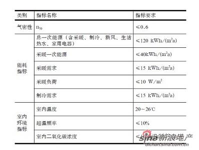 欧洲超低能耗建筑和被动房标准体系