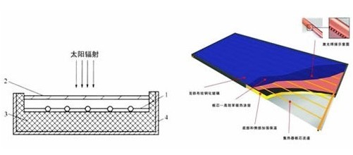 平板太阳能集热器结构及选材特点分析