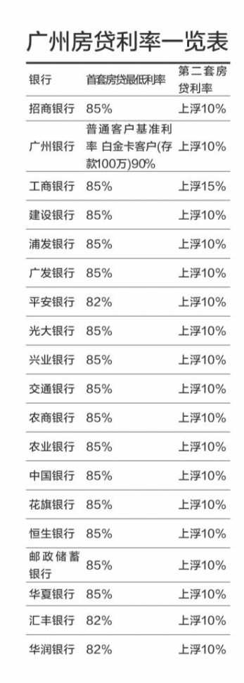 广州首套房贷利率接近近十年最低点