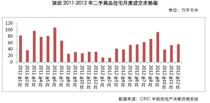 CRIC研究:税收政策令北京深圳二手房市场表现