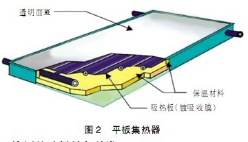 太阳能涂层 平板集热器上的应用