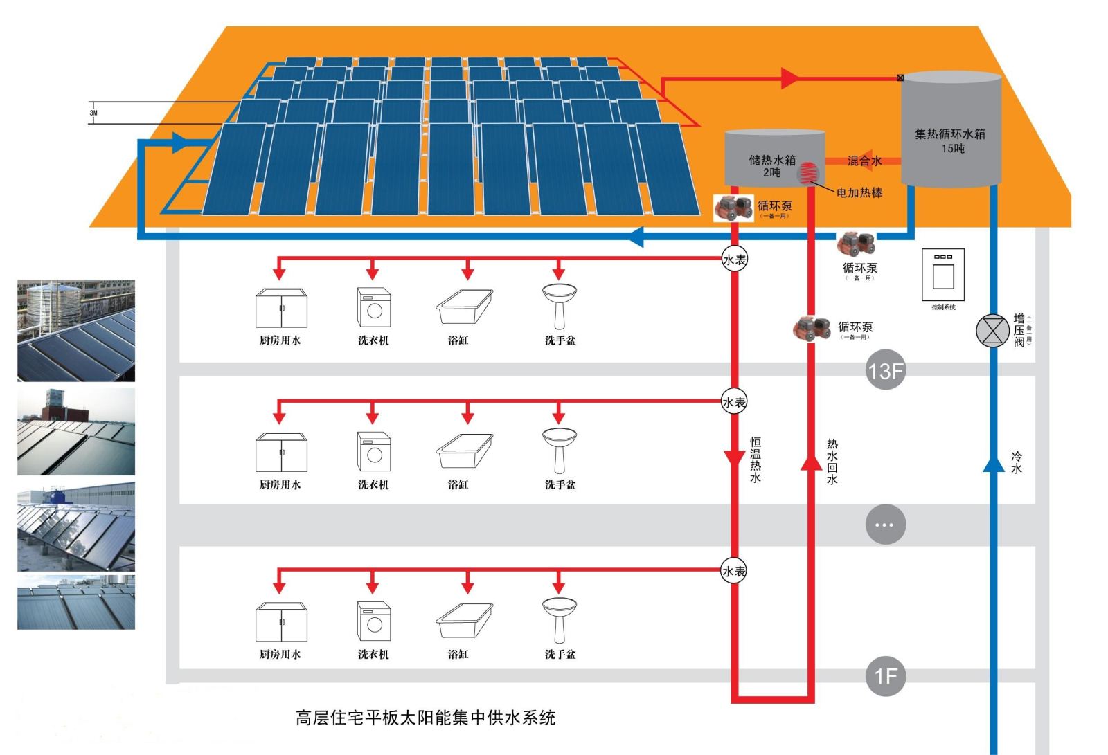 平板太阳能在住宅建筑中的应用与结合