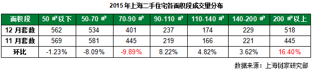 上海链家2015年12月及房产新闻全年二手成交分析报告