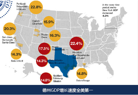 德州GDP增速全美第一 美国投资移民项目沾光