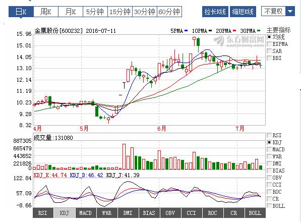 600232金鹰股份后市是否还会上涨 调整结束了