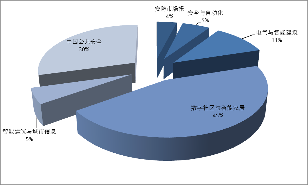 2013年智能家居行业年度分析报告