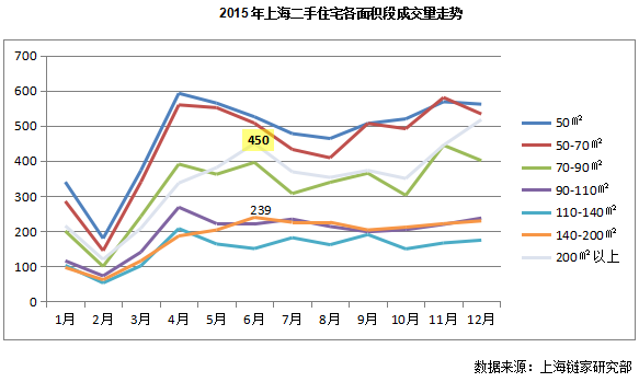 上海链家2015年12月及房产新闻全年二手成交分析报告