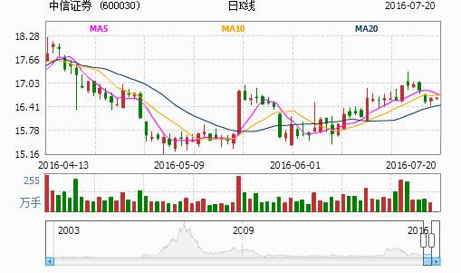 600030股票走势分析图