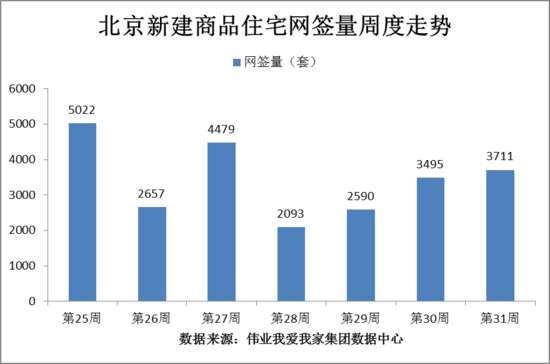 北京楼市交易量连续3周上涨 二手房降温仍是趋