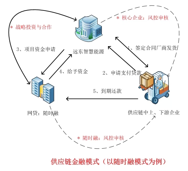 网贷平台三大模式风险分析,供应链金融略胜一