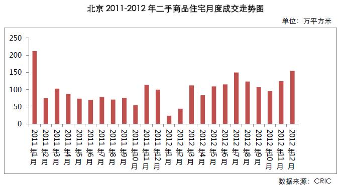 CRIC研究:税收政策令北京深圳二手房市场表现