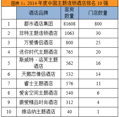 中国主题连锁酒店排名10强 一个高盈利的
