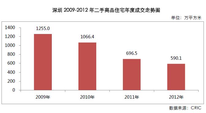 CRIC研究:税收政策令北京深圳二手房市场表现