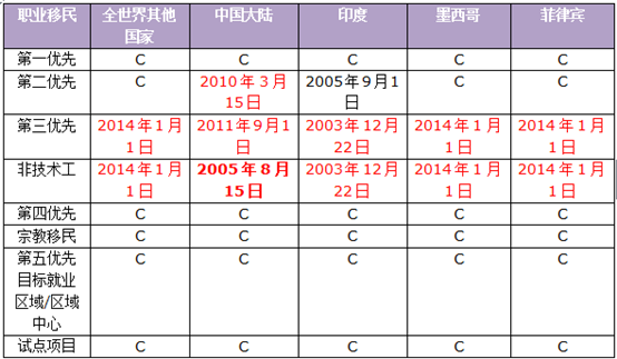 金征远移民:2015年2月美国移民排期公告