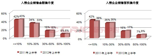 CRIC TOP50系列之二:从贡献度看名企布局战略