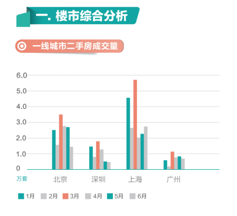 链家二手房大数据发布 深圳领涨一线城市