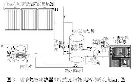 浅析全玻璃热管集热器排空式太阳能供热采暖系统