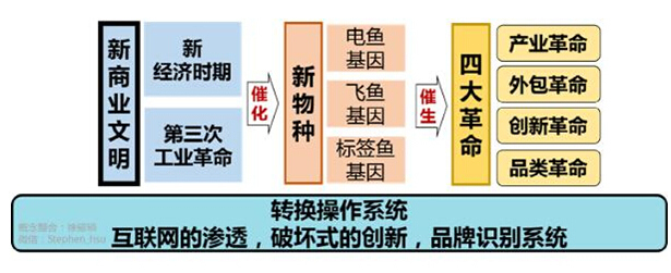 徐耀璘:新物种,创造新商业文明