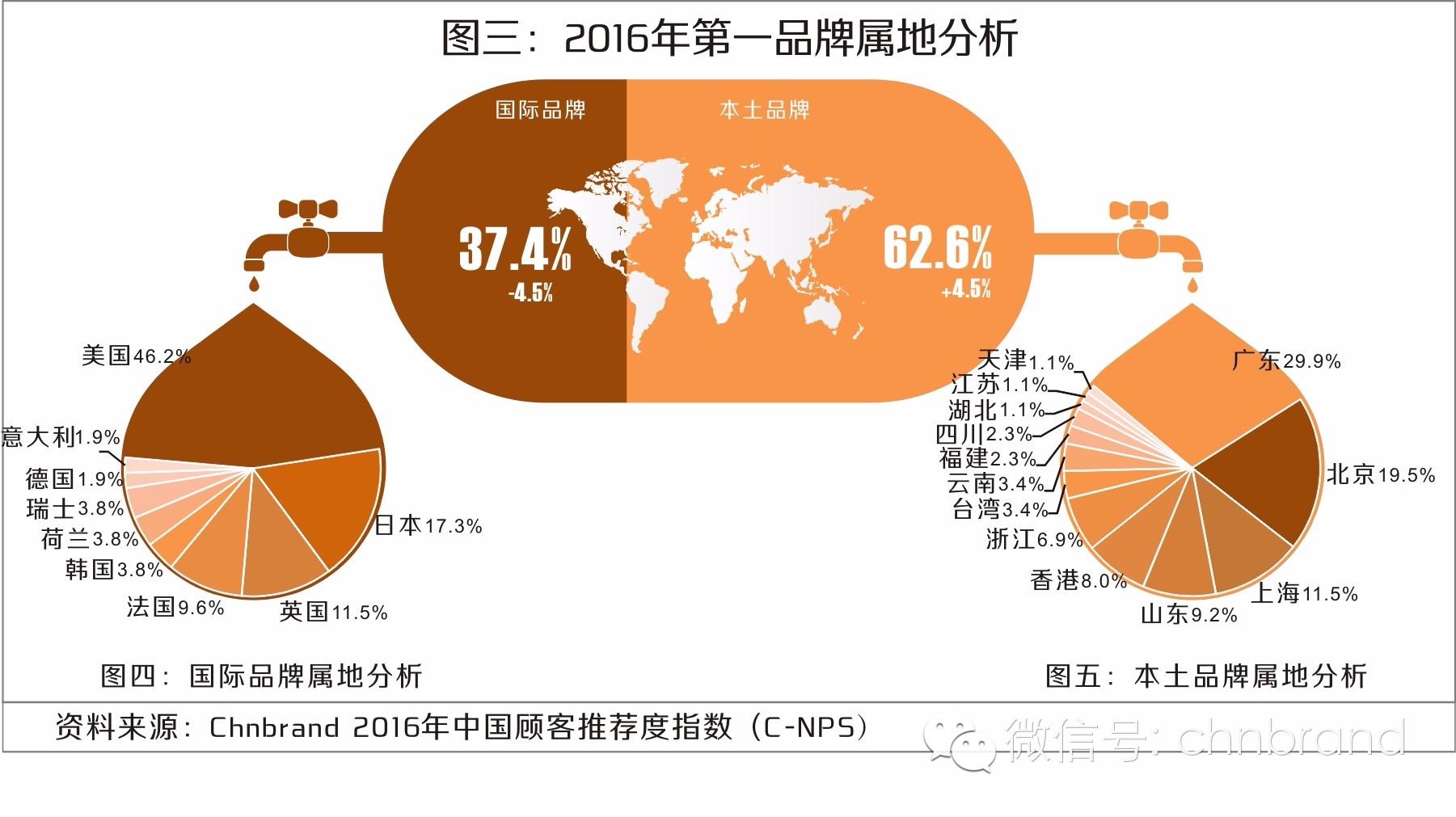 2016中国顾客推荐度指数C-NPS研究成果权威