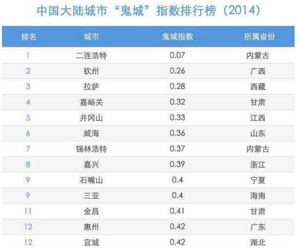 2014中国大陆城市鬼城指数排行榜