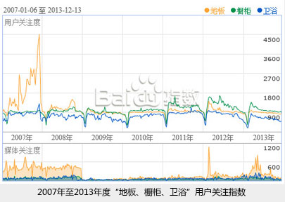 2013中国地板行业互联网指数分析报告总结