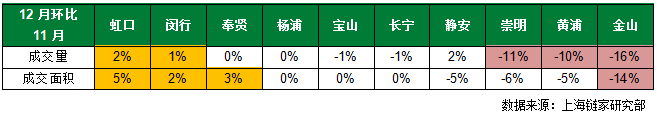 上海链家2015年12月及房产新闻全年二手成交分析报告