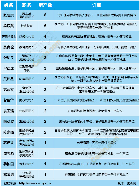 香港官员房产数排行榜:梁振英六套房排名第二