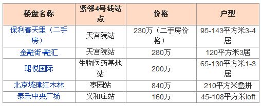 大兴房价将破5万 160万抄底临铁精装loft