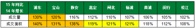 上海链家2015年12月及房产新闻全年二手成交分析报告