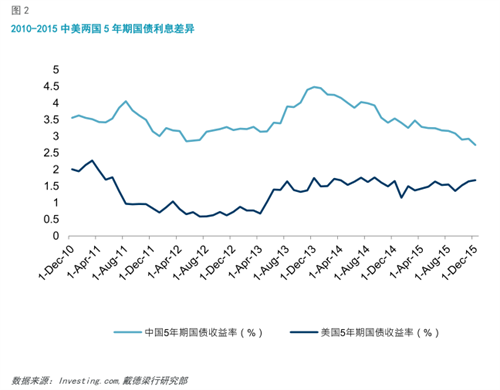 美联储加息对中国房地产市场及海外投资的影响