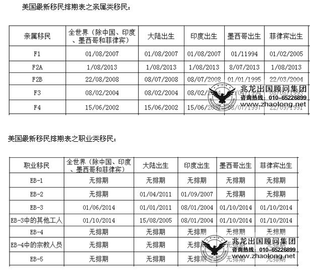 兆龙移民:2015年4月美国最新移民排期表 EB-5