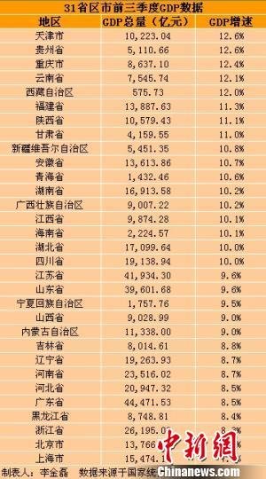 广东三季度gdp_21省份三季报 广东GDP破7万亿,天津增速暂垫底(3)