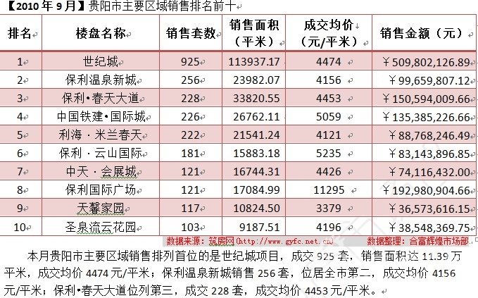 合富輝煌 貴陽市房地產市場9月市場月報