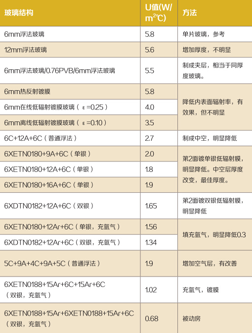 表3 不同玻璃結構的傳熱係數